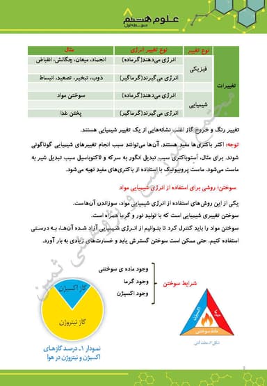 تصویر محصول خلاصه نکات علوم هشتم فصل 2 (تغییرهای شیمیایی در خدمت زندگی) / متوسطه اول 1404